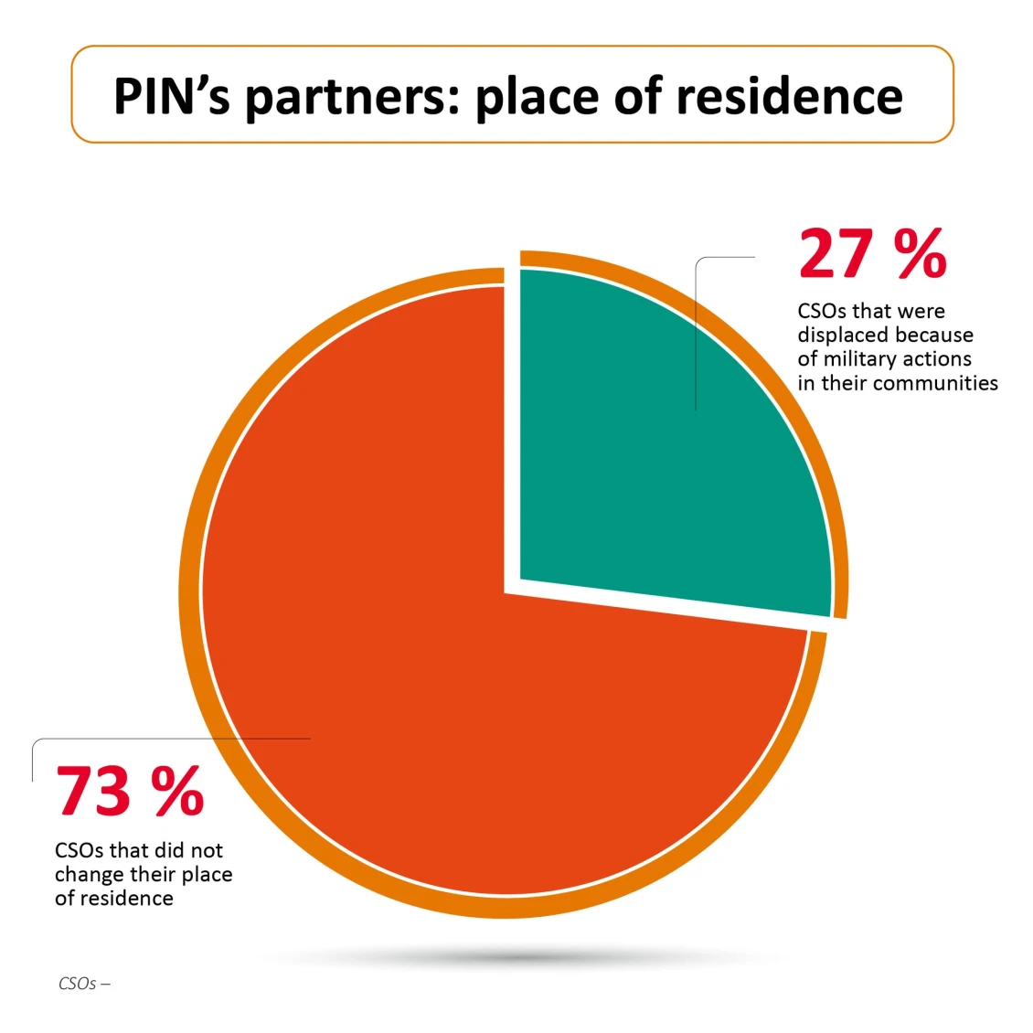 PIN's partners: place of residence