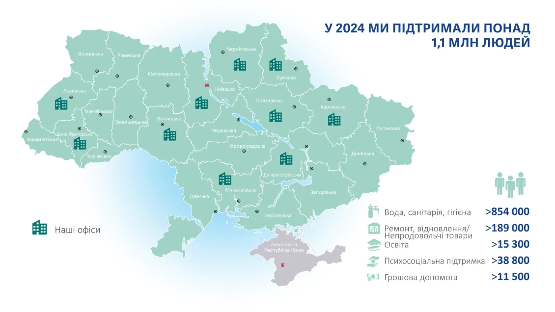 У 2024 ми підтримали понад 1,1 млн людей