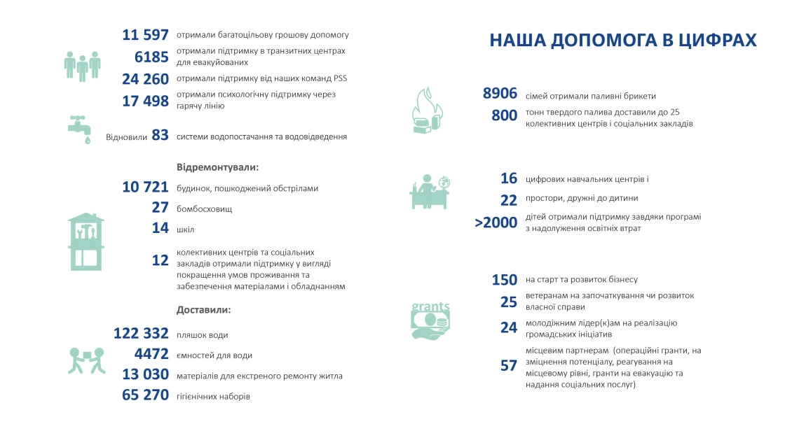 Наша допомога в цифрах