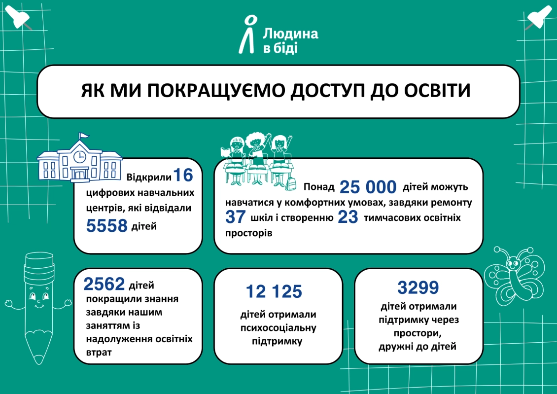 Інфорафіка: Як ми покращуємо доступ до освіти 