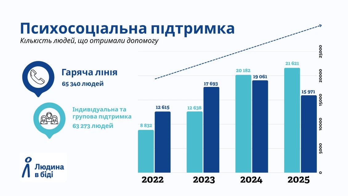 Психосоціальна підтримка