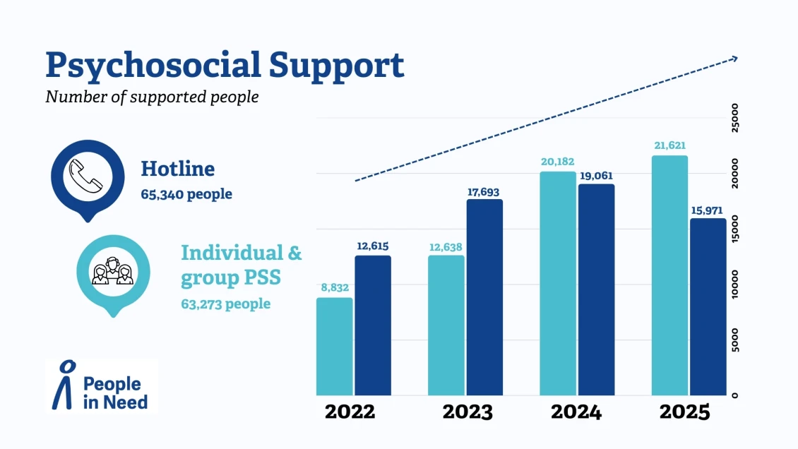 Psychosocial Support