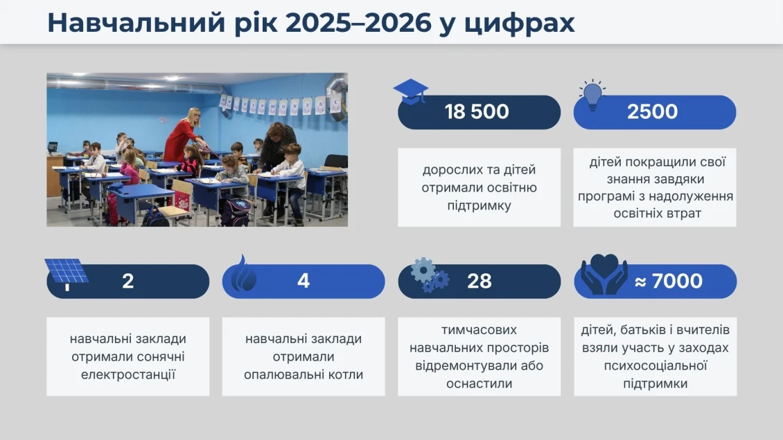 Навчальний рік 2025–2026 у цифрах