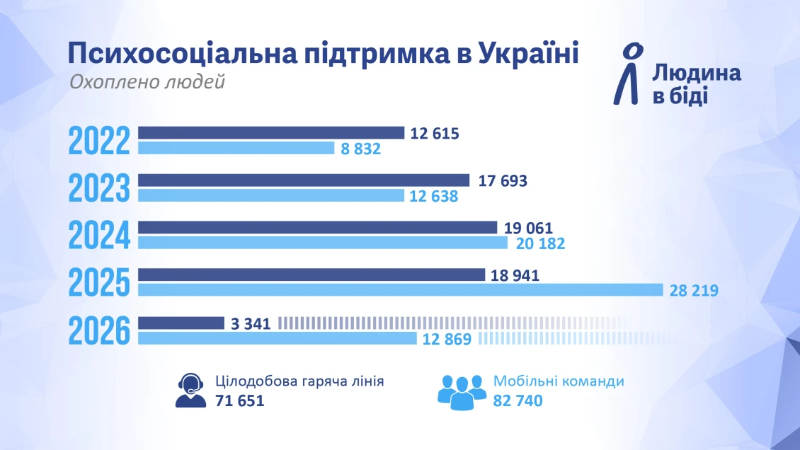 Психосоціальна підтримка в Україні