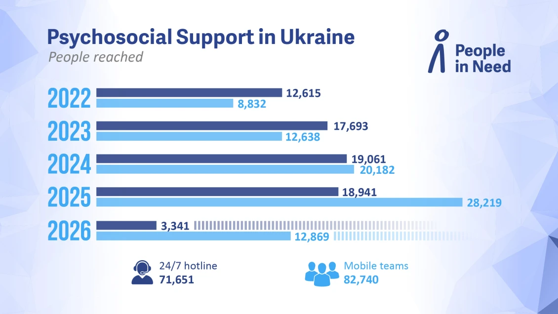 Psychosocial Support in Ukraine